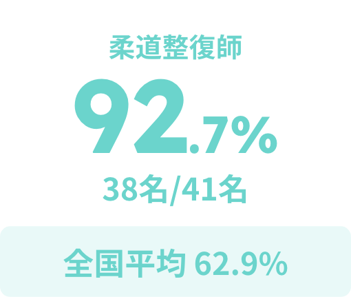 柔道整復師 92.7%
