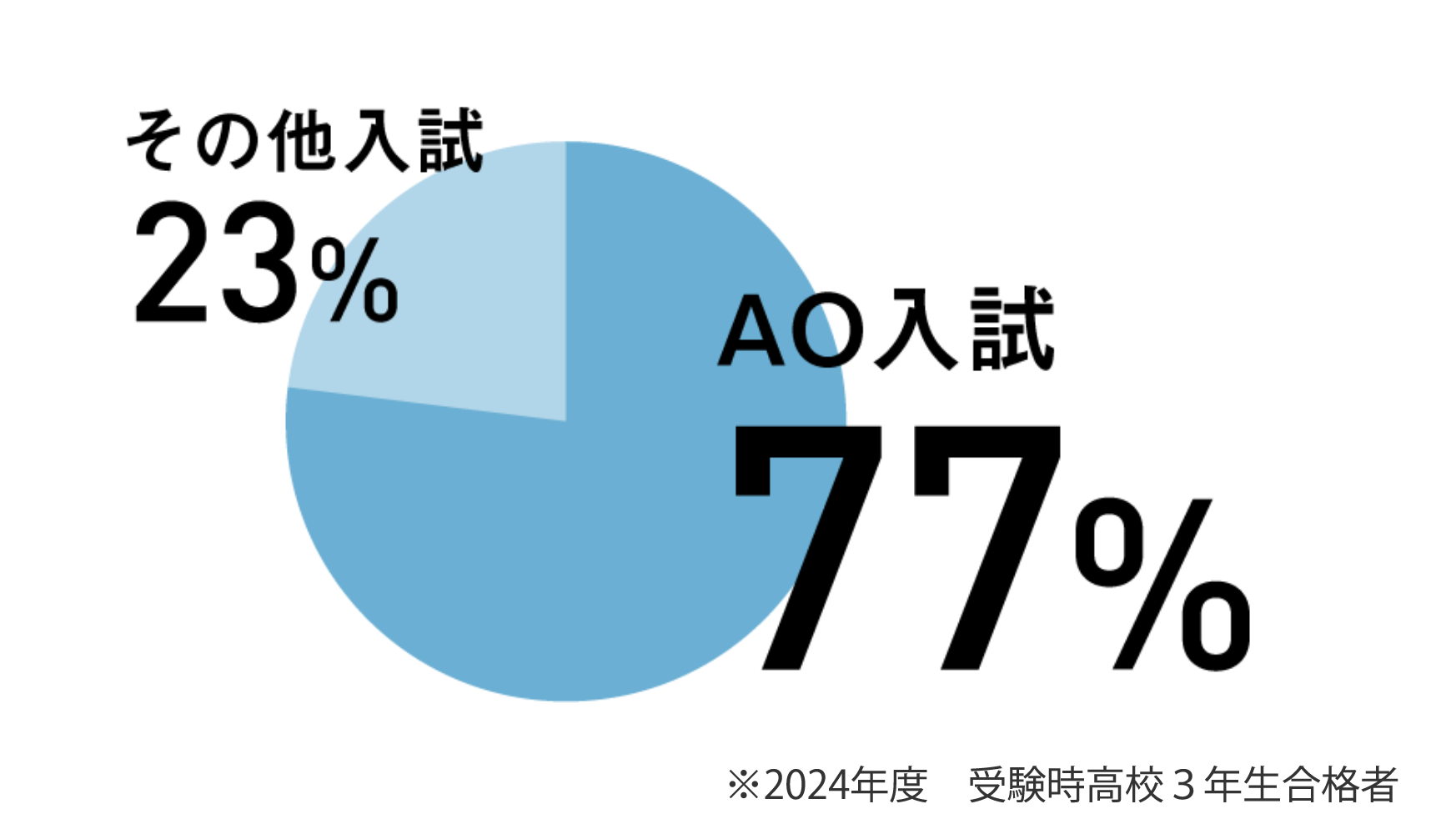 ao入試の割合 ao入試77% その他入試23%