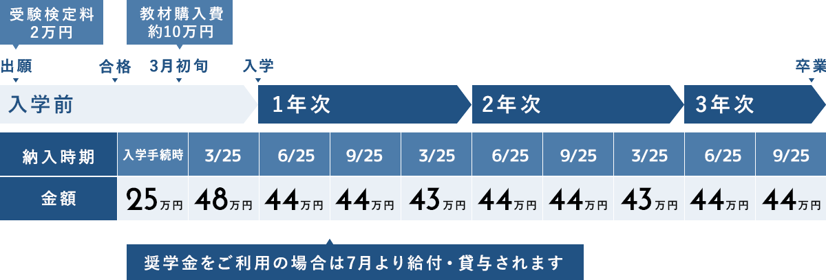 納付スケジュールの図