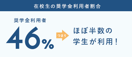 在校生の奨学金利用者割合46％ ほぼ半数の学生が利用！