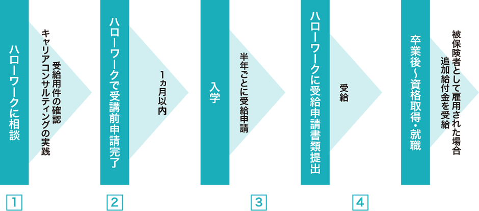 支給手続きの流れの図1