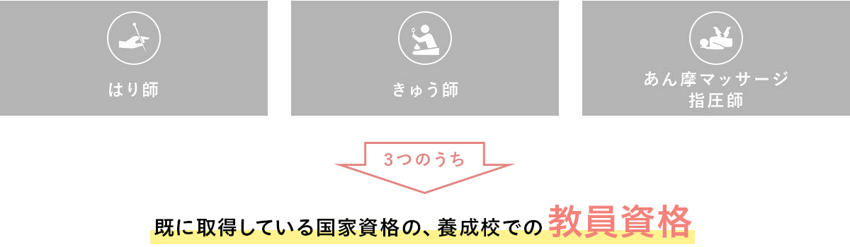 はり師、きゅう師、あん摩マッサージ指圧師　3つのうち、既に取得している国家資格の、養成校での教員資格