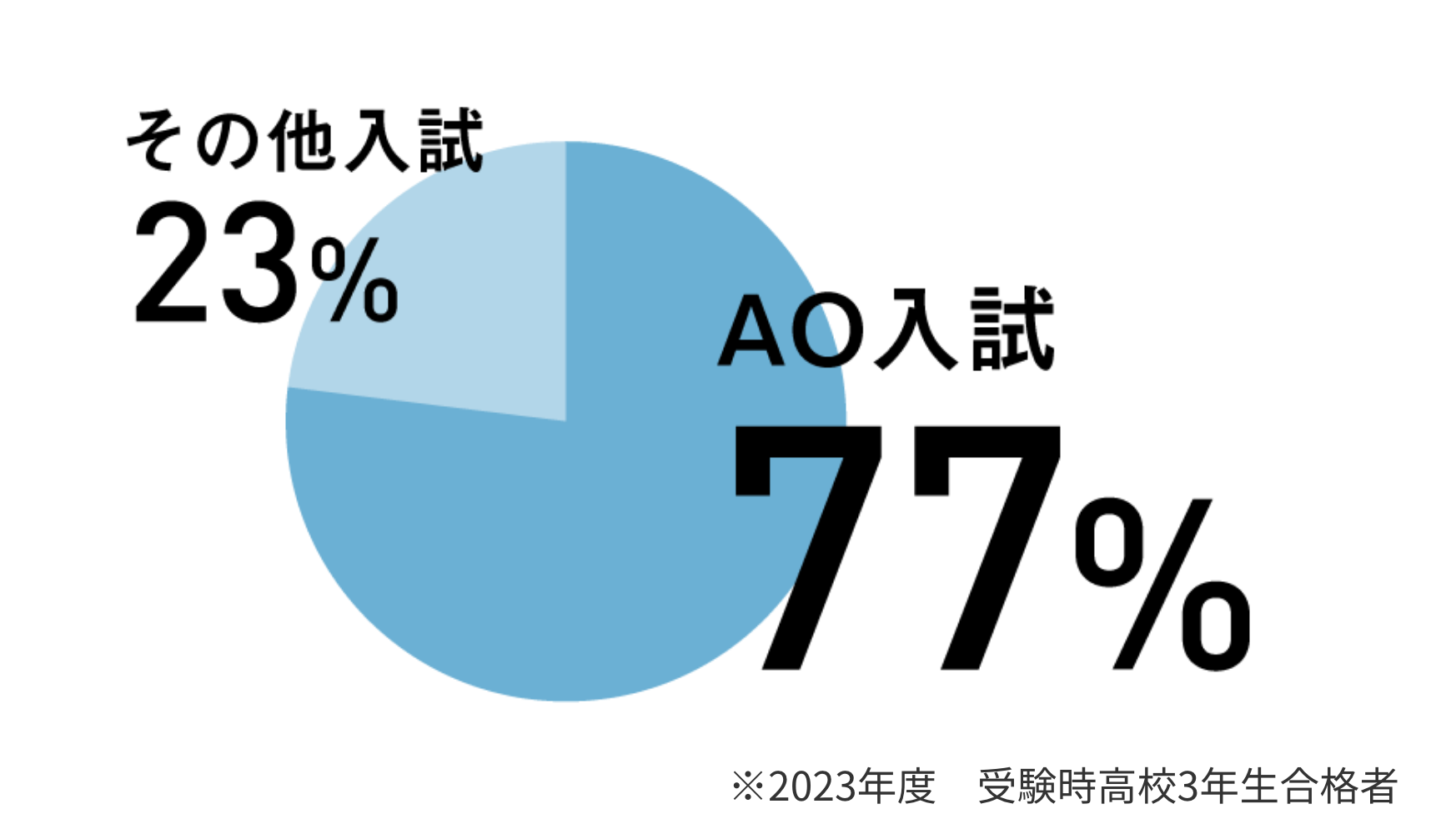 ao入試の割合