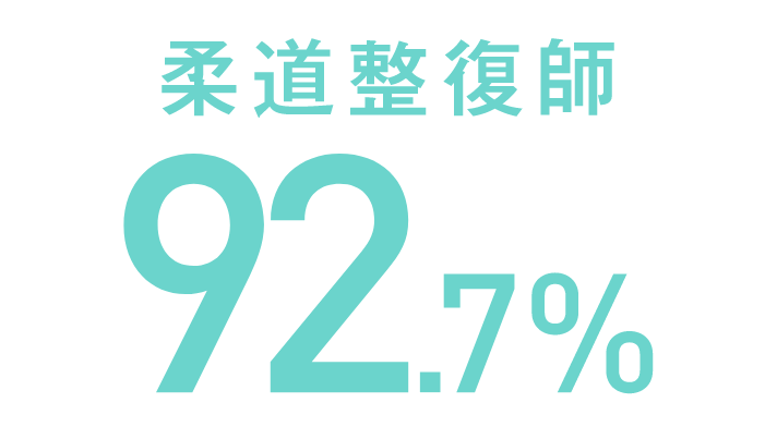 柔道整復師 92.7%
