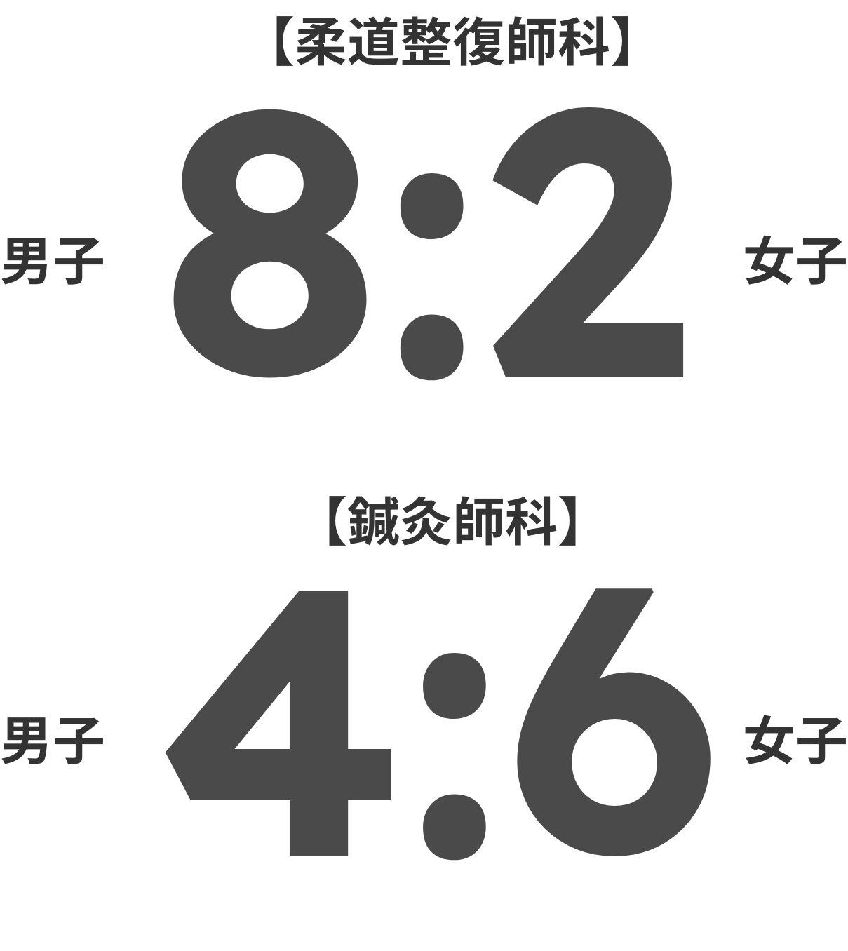 柔道整復師科 男8:女2 鍼灸師科 男4:女6