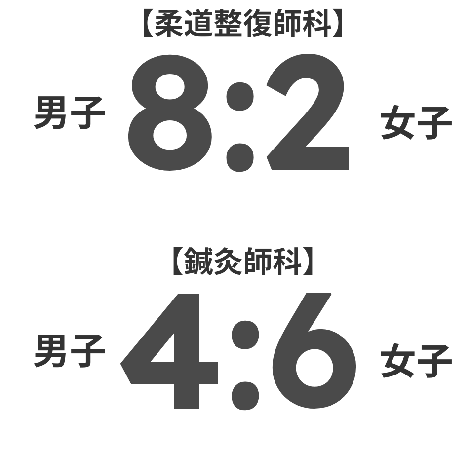 柔道整復師科 男8:女2 鍼灸師科 男4:女6