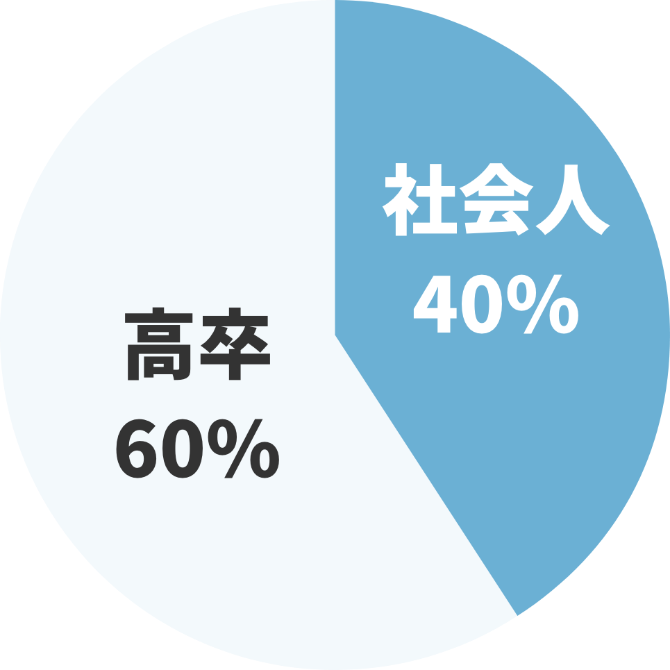 社会人40% 高卒60%