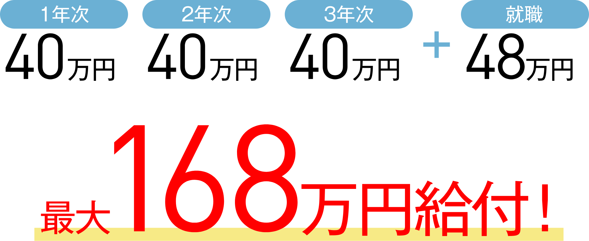 最大168万円給付