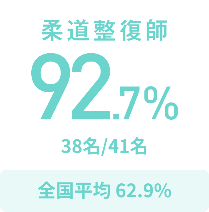 柔道整復師 92.7%