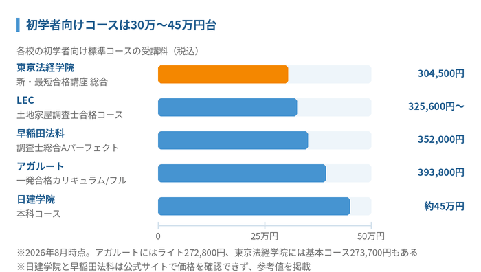 土地家屋調査士の通信講座おすすめ5選【2026年最新】合格率と費用を