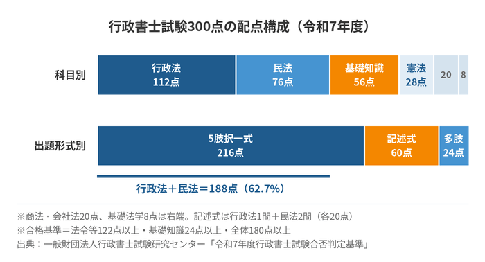行政書士試験300点の配点構成(令和7年度)