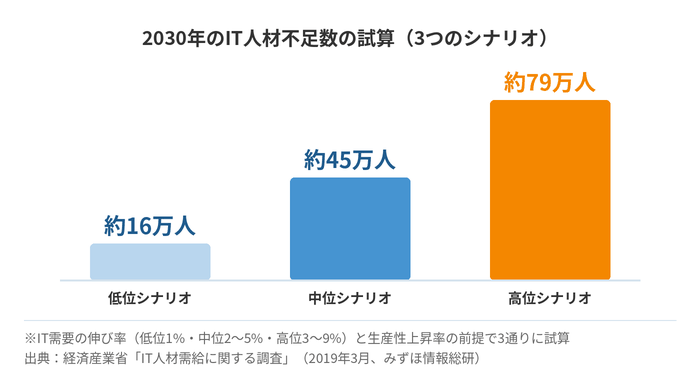 2030年のIT人材不足数の試算(3つのシナリオ)