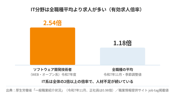 IT分野は全職種平均より求人が多い(有効求人倍率)