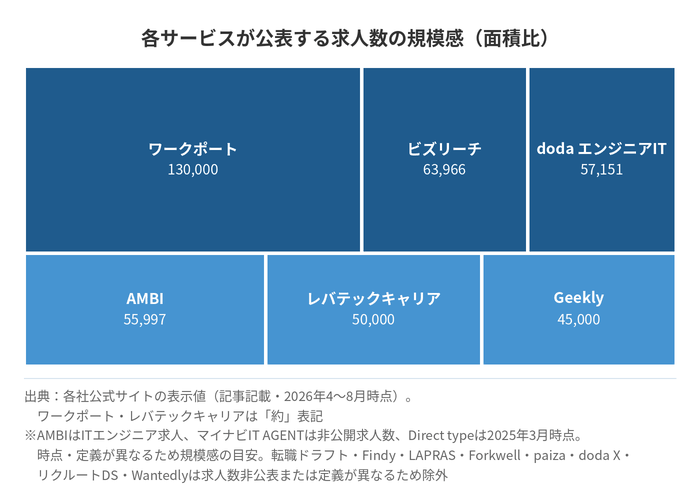 各サービスが公表する求人数の規模感(面積比)