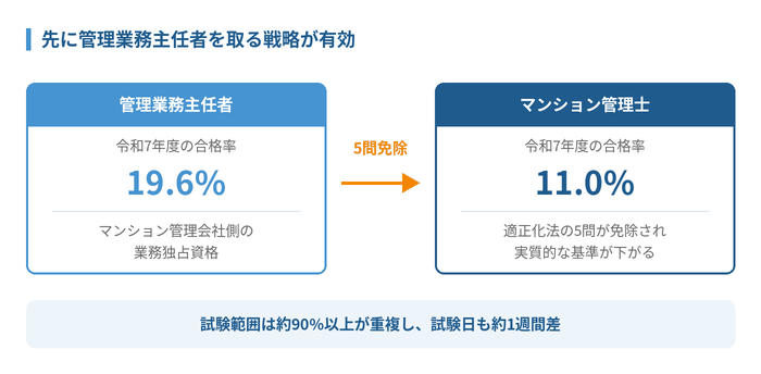 マンション管理士の通信講座おすすめ8社の合格率・費用を徹底比較