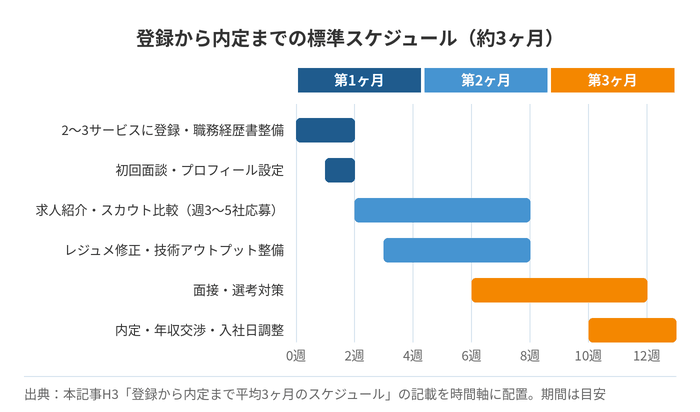 登録から内定までの標準スケジュール(約3ヶ月)