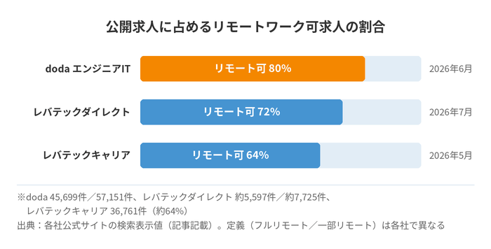 公開求人に占めるリモートワーク可求人の割合
