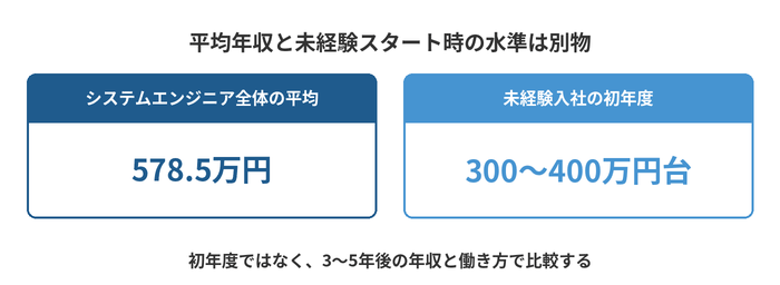 平均年収と未経験スタート時の水準は別物