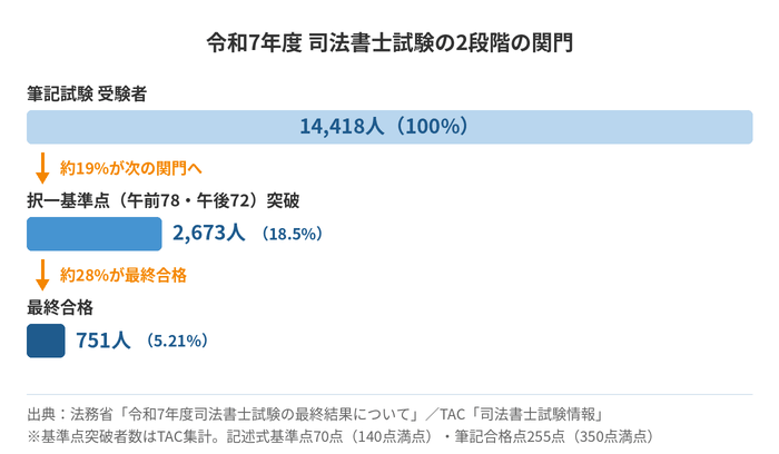 令和7年度 司法書士試験の2段階の関門
