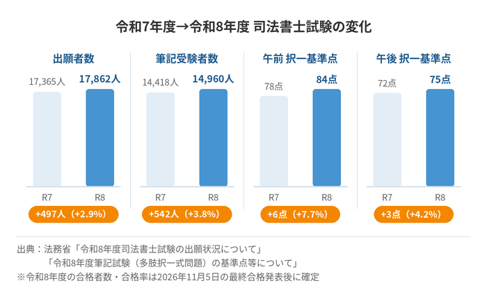 司法書士の通信講座おすすめ11社の料金や合格率を徹底比較【2026年最新