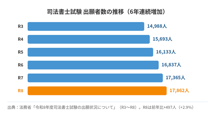司法書士試験 出願者数の推移（6年連続増加）