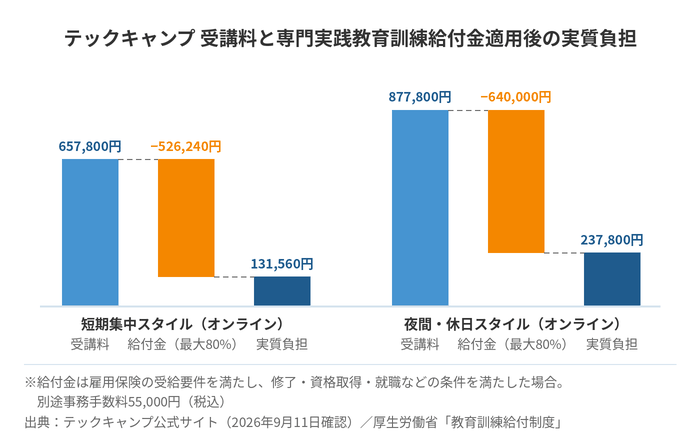 テックキャンプ 受講料と専門実践教育訓練給付金適用後の実質負担