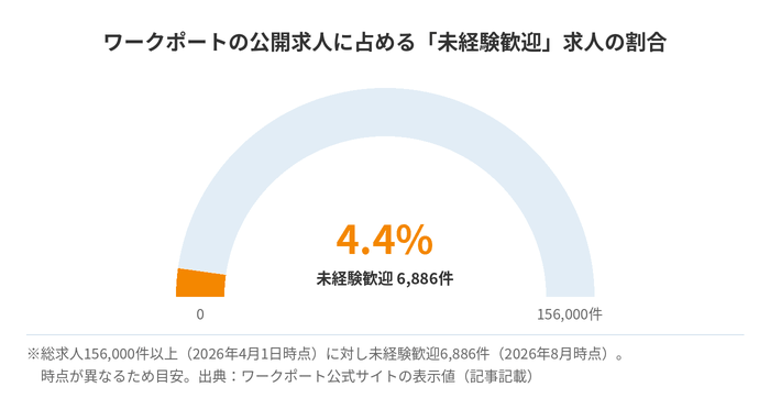 ワークポートの公開求人に占める「未経験歓迎」求人の割合