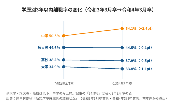 学歴別3年以内離職率の変化(令和3年3月卒→令和4年3月卒)