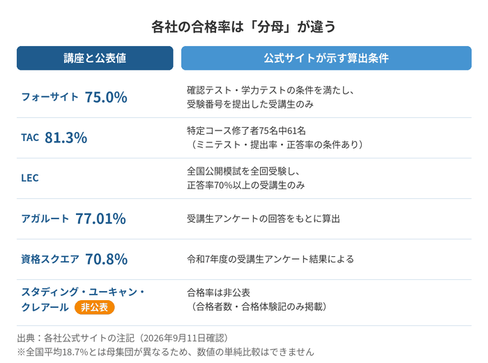 各社の合格率は「分母」が違う