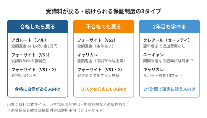 受講料が戻る・続けられる保証制度の3タイプ