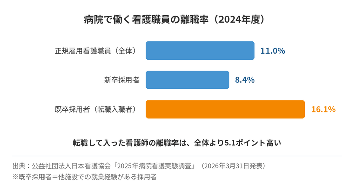病院で働く看護職員の離職率（2024年度）