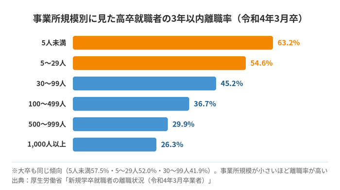 事業所規模別に見た高卒就職者の3年以内離職率(令和4年3月卒)