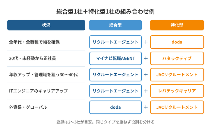 総合型1社+特化型1社の組み合わせ例