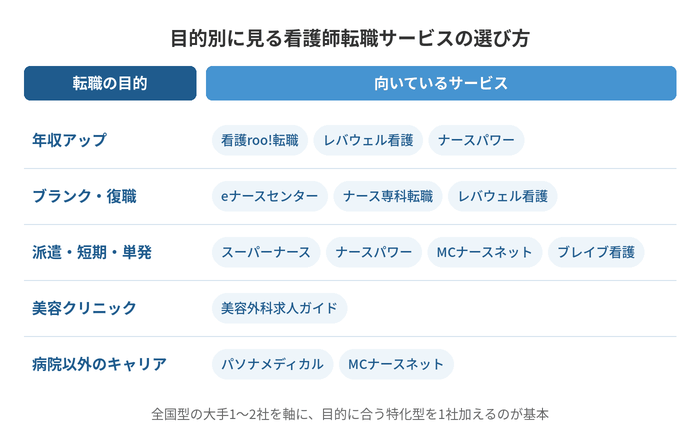 目的別に見る看護師転職サービスの選び方