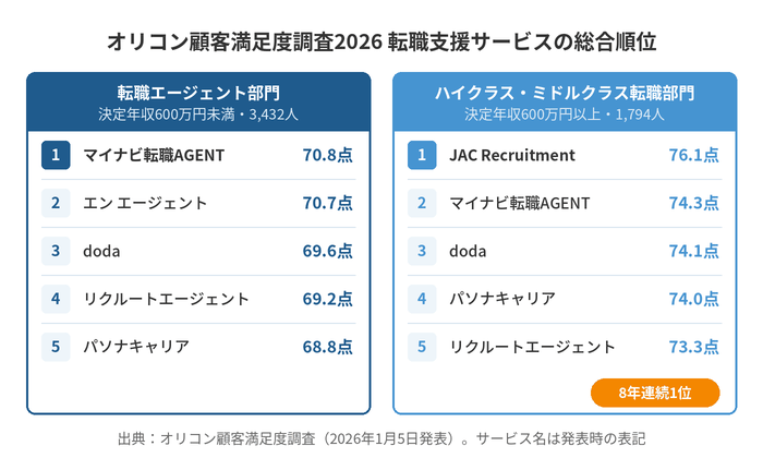 オリコン顧客満足度調査2026　転職支援サービスの総合順位