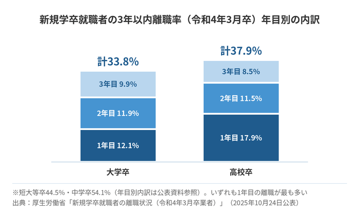 新規学卒就職者の3年以内離職率(令和4年3月卒)年目別の内訳