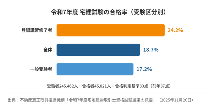 令和7年度 宅建試験の合格率(受験区分別)
