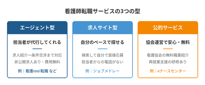 看護師転職サービスの3つの型