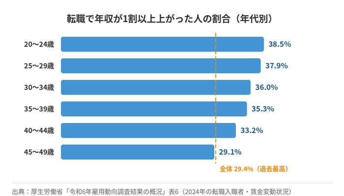 転職で年収が1割以上上がった人の割合（年代別）